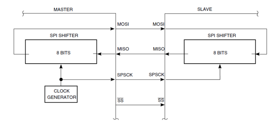 SPI operation in more detailed view