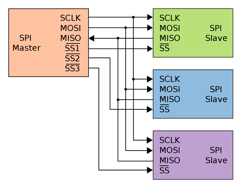 Master with multiple slaves configuration in SPI