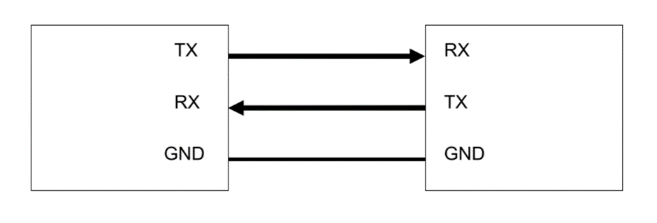 Serial communication such as UART - simple diagram