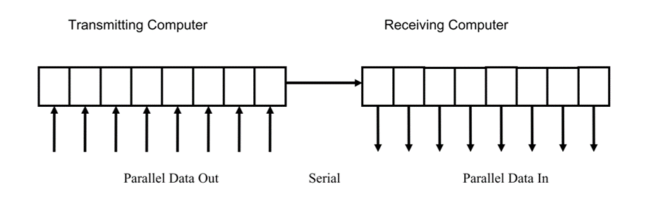 UART transmitting and receiving protocol diagram